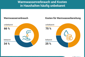 Tortendiagramme zur Umfrage: Warmwasserverbrauch für 66 Prozent unbekannt, Kosten für 75 Prozent unbekannt