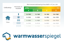 Warmwasserspiegel-Logo, Schriftzug und Tabelle im Hintergrund mit Vergleichswerten für verschiedene Personenzahlen