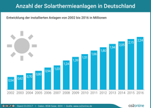 Entwicklung der installierten Solarthermieanlagen in Deutschland von 2002 bis 2016. 2002: 0,5 Millionen. 2016: 2,24 Millionen