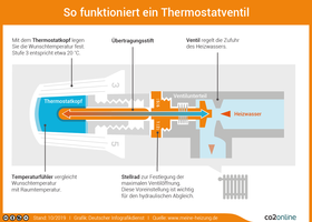 Temperaturregler Thermostat Heizung aufgedreht auf die Stufe 5  Temperaturregler Thermostat Heizung