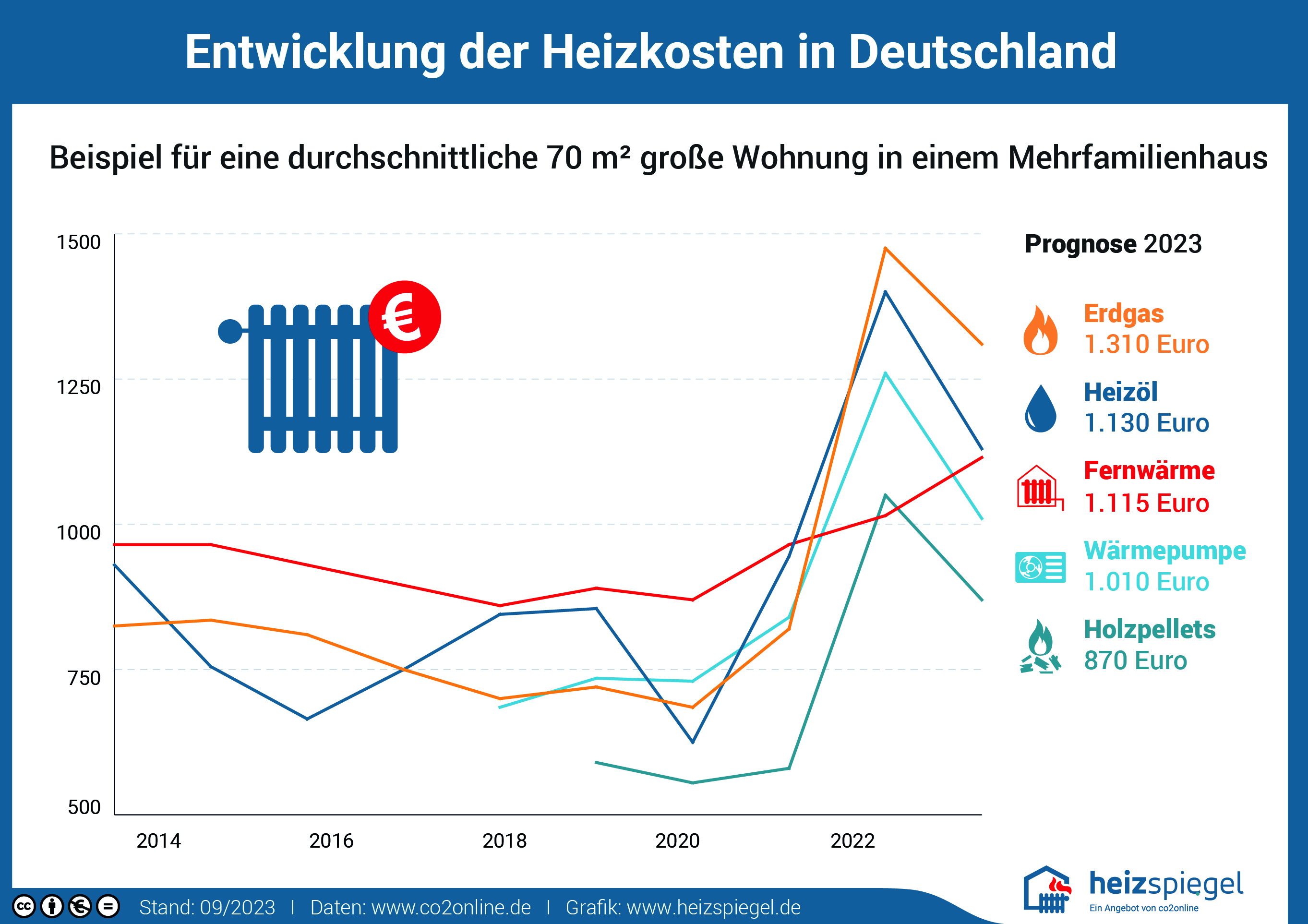 Infografik: Das kostet Heizöl in Deutschland