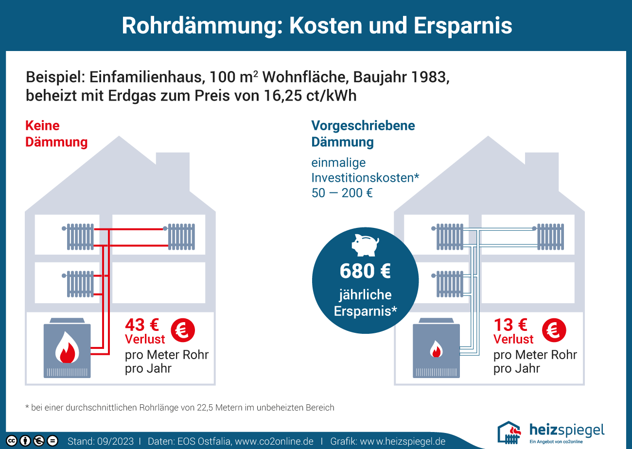 https://www.co2online.de/fileadmin/co2/Multimedia/Infografiken/rohrdaemmung-kosten-ersparnis_01.png