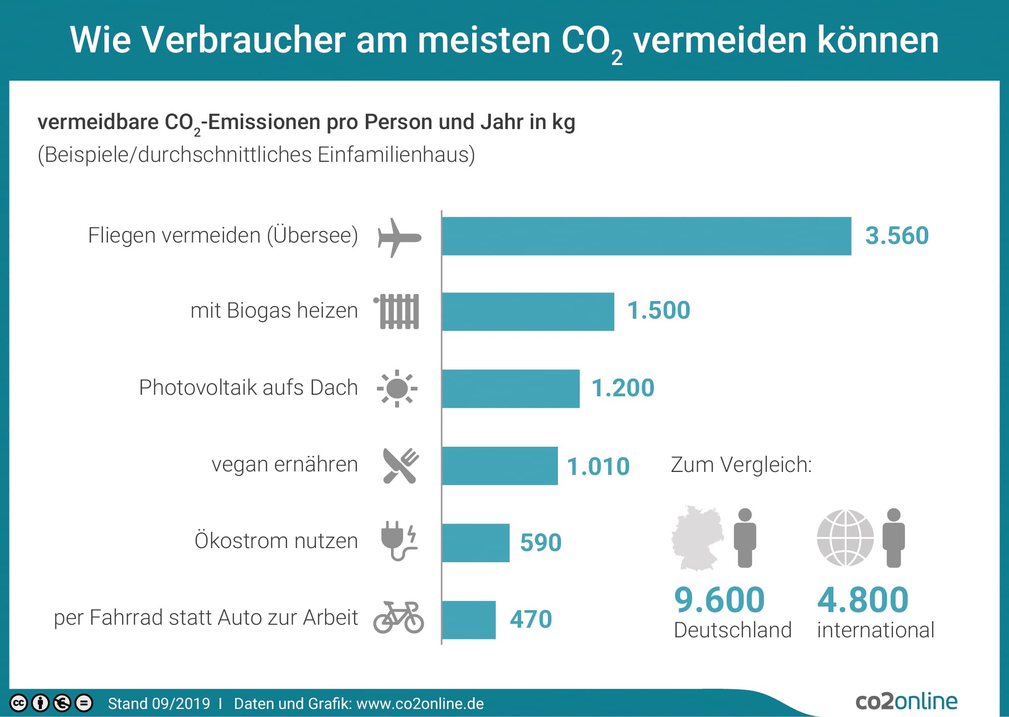 Wie Sie möglichst viel CO2 einsparen