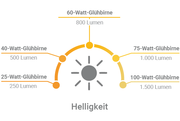 Atomisk Bopæl sweater Energiesparlampe oder LED:Vergleich & Tipps | co2online