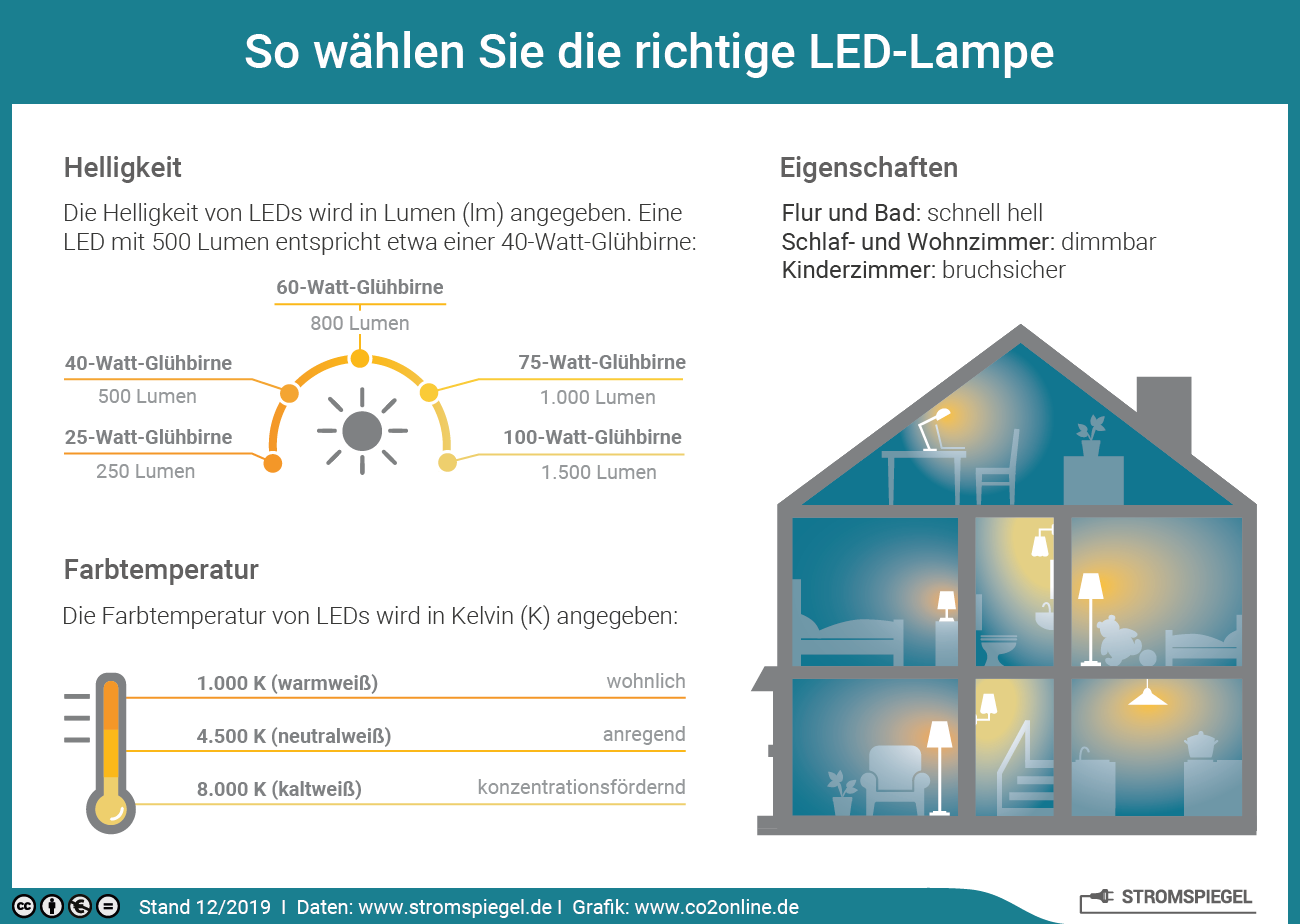 energiesparlampe oder led:vergleich & tipps | co2online
