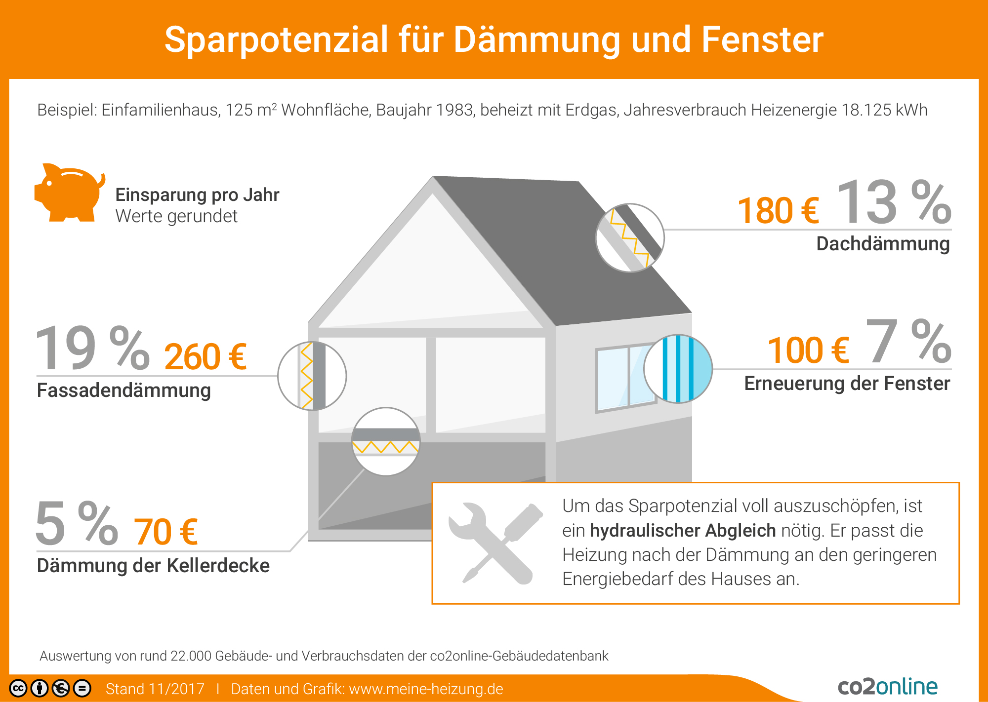 Klimaschutz, Heizung, Dämmung: Auf Hausbesitzer kommen Kosten von 20 000  bis 130 000 Euro zu